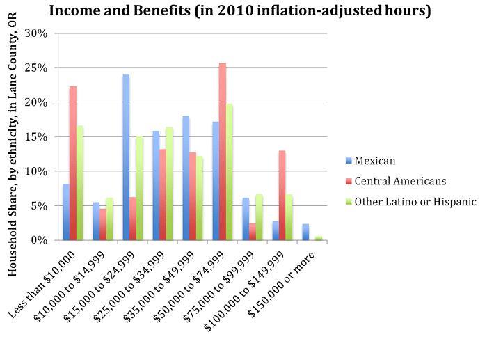 Significant differences in the income distribution of Lane County's three Latino subgroups